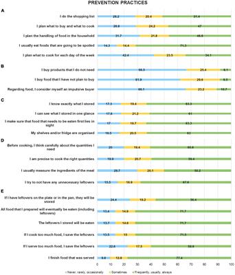 Sustainable choices: The relationship between adherence to the dietary guidelines and food waste behaviors in Italian families